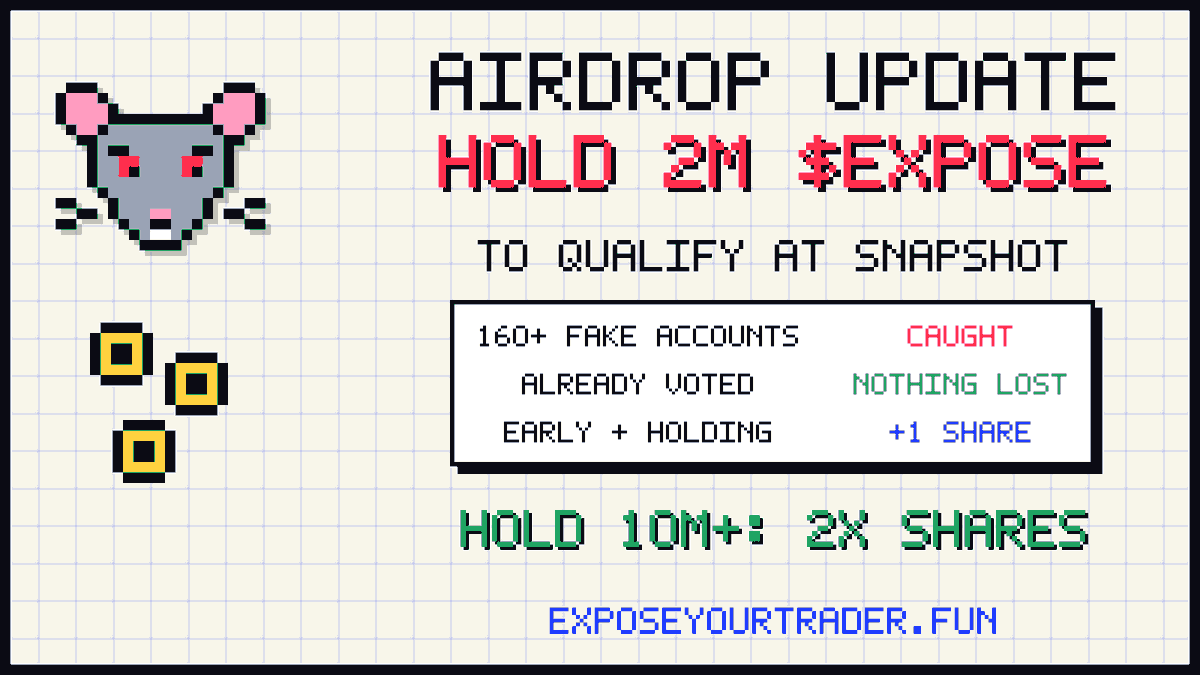 exposeyourtrade's tweet photo. Airdrop update 🐀

We caught a farm running 160+ fake X accounts. To protect real voters:
hold 2M $EXPOSE in your voting wallet at snapshot time to qualify.

Already voted? Nothing is lost. Your vote and shares stay, just hold before the snapshot.
Early voters who hold get +1 bonus share.
Hold 10M+ = double shares.

Check your status: https://t.co/HyX1BQ5R55