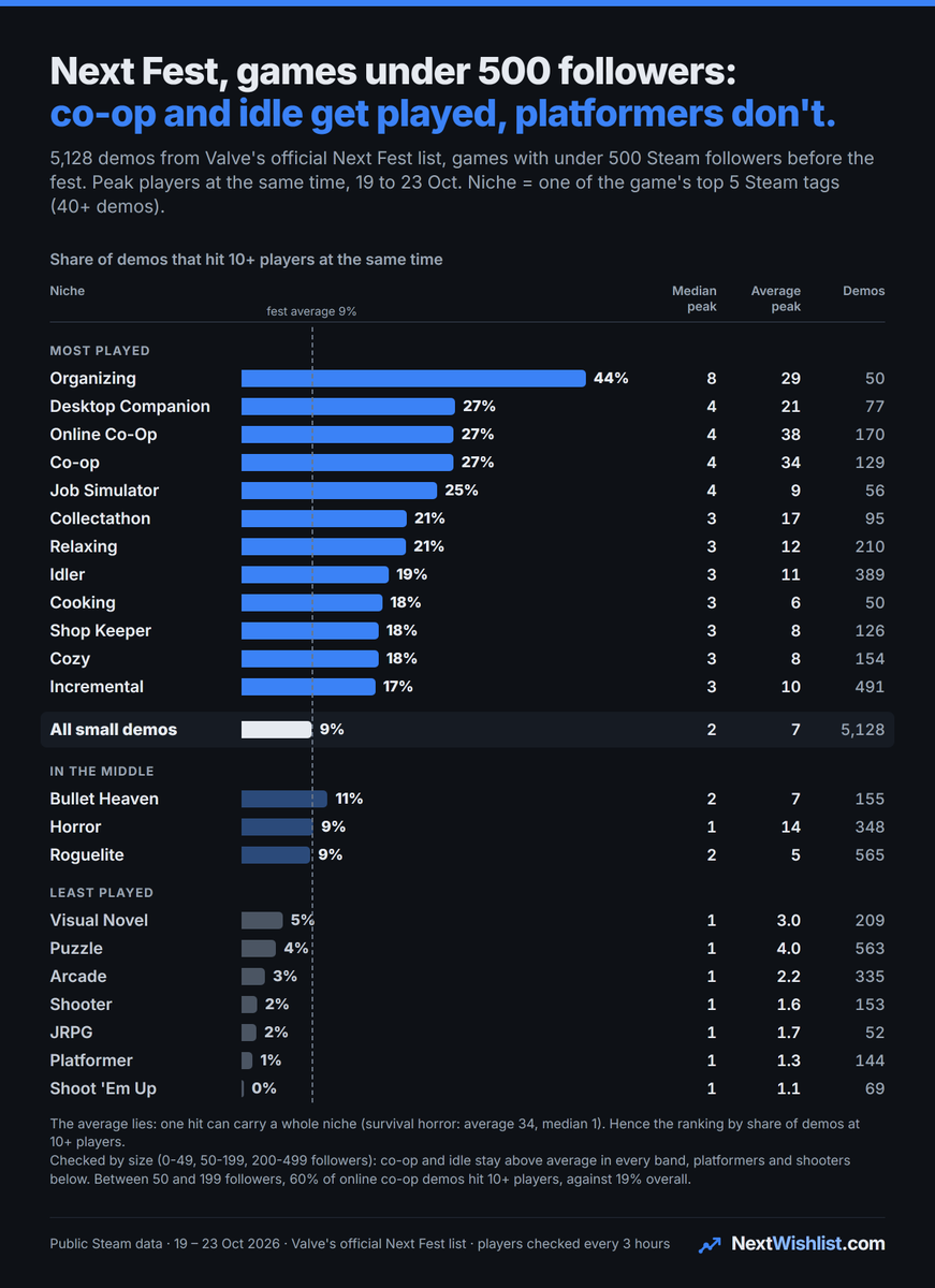 Dream_Ep's tweet photo. Next Fest, games under 500 followers. I looked at 5,128 demos.

The median one peaked at 2 players at once. Only 9% ever hit 10+.

Co-op: 27% hit 10+. Idle: 19%. Platformers: 1%.

#SteamNextFest #indiedev #gamedev https://t.co/kBvL18EKfH