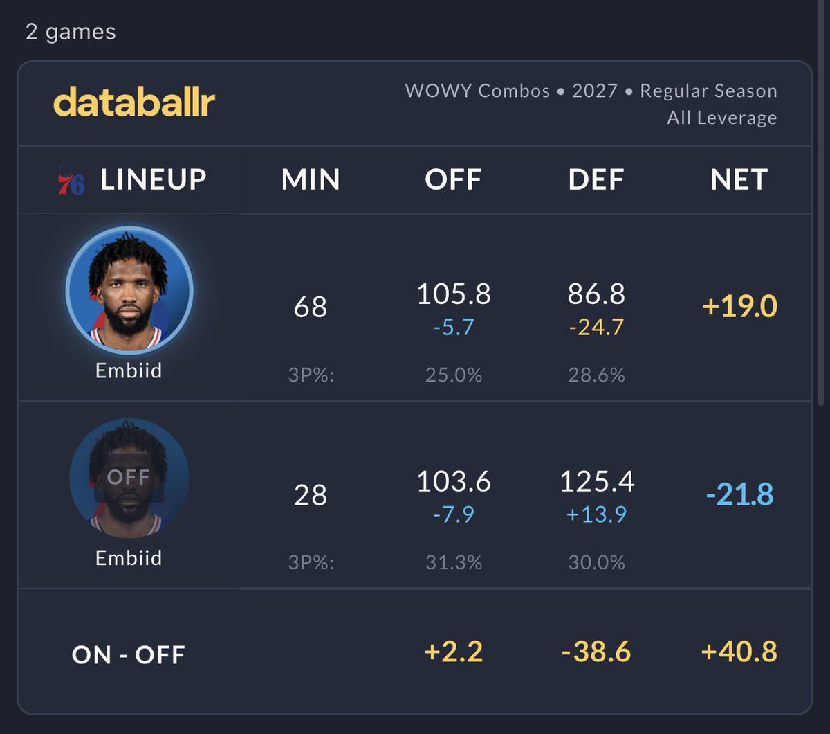 igwt097's tweet photo. With a bigger sample size too ✌️

Embiids injuries gifted Jokic 2 of those MVPs https://t.co/q41mRU0HYD