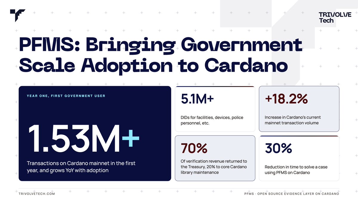 trivolvetech's tweet photo. Our Treasury withdrawal proposal

PFMS: Bringing Government Scale Adoption to Cardano by Trivolve Tech,
is live.

Police Force Management System (PFMS) will bring massive government scale adoption to Cardano.

Here’s what this means for Cardano:

→ 1.53M+ transactions on Cardano Mainnet in the first year, growing year over year with adoption.

→ Improves the overall Cardano Mainnet transaction count by 18.2%.

→ Generates revenue through PFMS’s evidence verification service. All of this revenue is new money coming into Cardano from outside.

→ 70% of the entire revenue goes back to the Treasury, 20% goes toward core Cardano library maintenance, and 10% goes to us.

→ Open-source core (Apache 2.0) as a public good, designed for reuse across the world.

→ ~5.1M DIDs across 3,500 facilities, 1.81M devices, 113,000 personnel, and 3.2M evidence items connected to Cardano.

→ Cuts down case resolution time by 30% using Cardano, reducing the average case timeline from 7.5 years to almost 5 years.

Our proposal, PFMS, will not just bring transactions and revenue to Cardano. 

PFMS will solve real problems and save people from being wrongly accused. 
This is Real World Impact by Cardano.

The ask: ₳9,600,000 over 15 months.

Your support matters the most in making this possible.

Thank you! 🙏