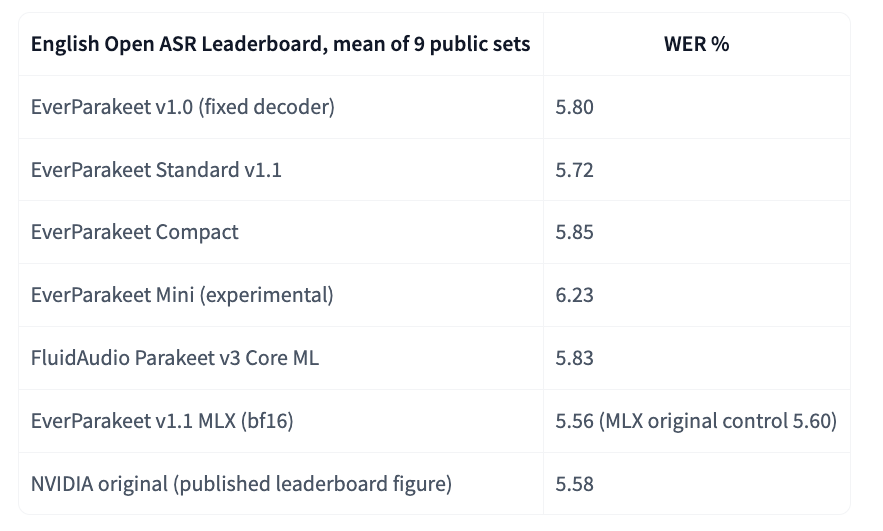 getEverPaper's tweet photo. We’ve pushed EverParakeet Standard to 5.72% WER across 9 public English ASR benchmarks, essentially matching NVIDIA’s original Parakeet (5.58%).

Running locally on Apple’s Neural Engine, with a compact footprint.

Open ASR, no cloud required. 🦜 https://t.co/1on5DuMQ0T
