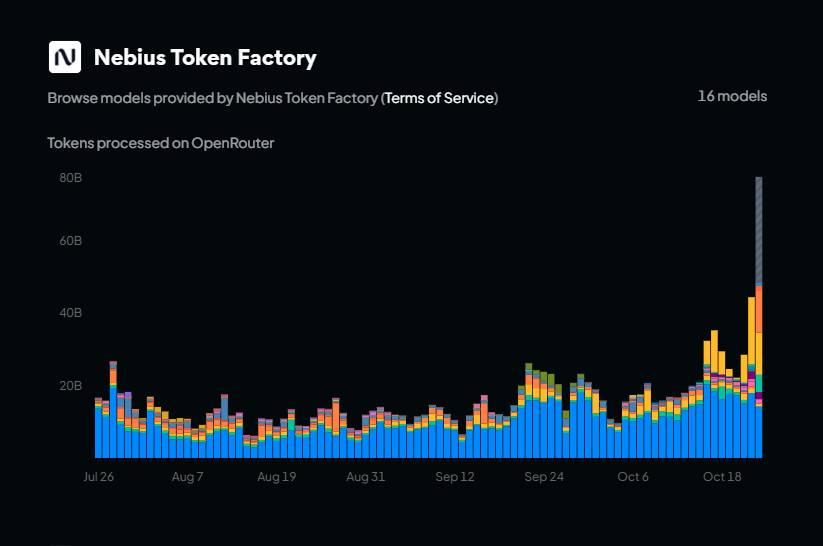 BKad2005's tweet photo. Velocity matters. After a few of us devs explicitly pushed for public endpoint prompt caching on X, $NBIS Token Factory finally shipped it within months and the Open Router volume has gone instantly parabolic (scaling past 80B daily tokens just today). Get ready for $NBIS Token Factory to now take a massive chunk of public endpoint Open Weights Tokens processed from competitors like @FireworksAI_HQ & @togethercompute 

Raw serving performance like Latency/TTFT and TBT or Tokens per Minute/Throughput was never the blocker for $NBIS Token Factory. Without public endpoints having input prompts with cached pricing user cost bottlenecks alongside Token Factory simply not being picked as a default routing option on routing platforms like Open Router, $NBIS Token Factory for sure had a massive impact to its true potential token volume as I have highlighted plenty of times before.   

That single engineering friction point was holding back production grade volume from providers like Open router, Vercel AI Gateway and more. With $NBIS closing the feedback loop and delivering this as fast as they just did, the instant usage spike on Open Router to $NBIS Token Factory speaks for itself. Keep and eye on this chart as this will continue to balloon. 

Software + Hardware Infrastructure execution doesn't get better than this. $NBIS