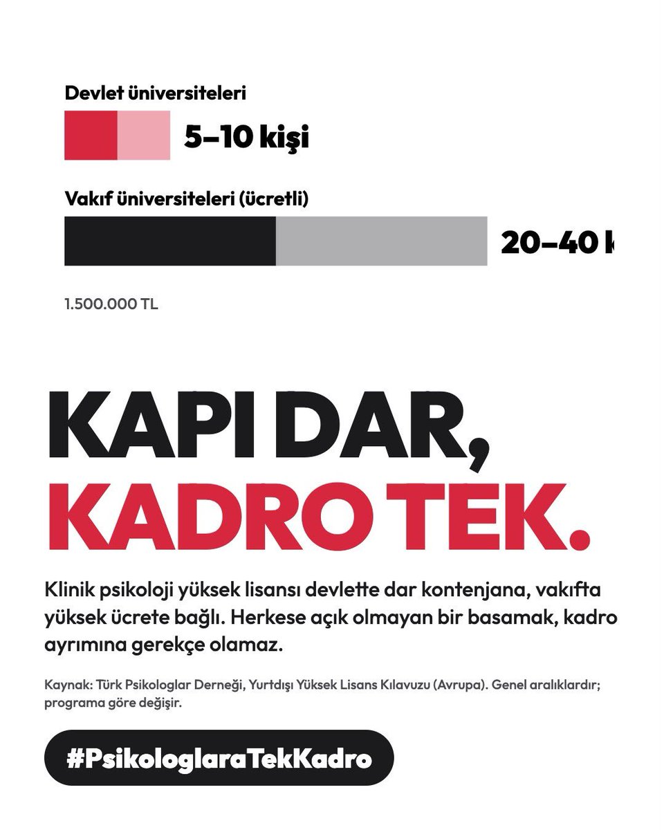 pskbuket's tweet photo. Aynı mesleki alanda görev almak isteyen mezunların önüne farklı kadro koşulları konulmamalıdır. Psikolog atamalarında ortak kriterler ve eşit fırsatlar sağlanmalıdır. #PsikologlaraTekKadro https://t.co/o4y2Uy725L