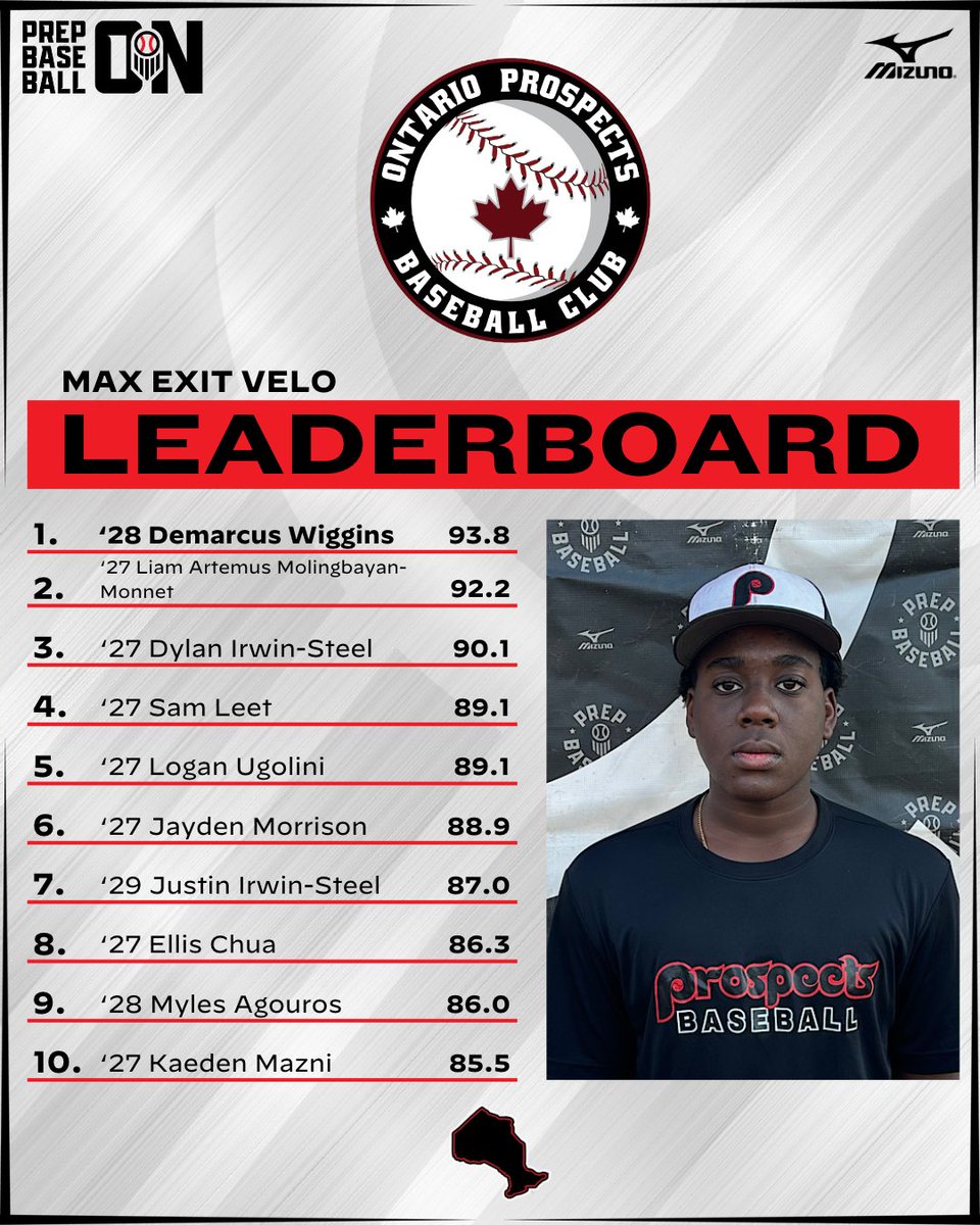 PrepBaseballON's tweet photo. 📊ℙℝ𝕆𝕊ℙ𝔼ℂ𝕋𝕊 𝕊ℂ𝕆𝕌𝕋 𝔻𝔸𝕐: 𝕋𝕆ℙ 𝔼𝕏𝕀𝕋 𝕍𝔼𝕃𝕆𝕊📊

We highlight the top exit velocities posted during the Ontario Prospect's Scout Day! @demarbaseball1 leads the way!

Link to full list: https://t.co/b7Tu6pUjUJ

#BeSeen | @ONTProspects https://t.co/Rim6aAFaR0