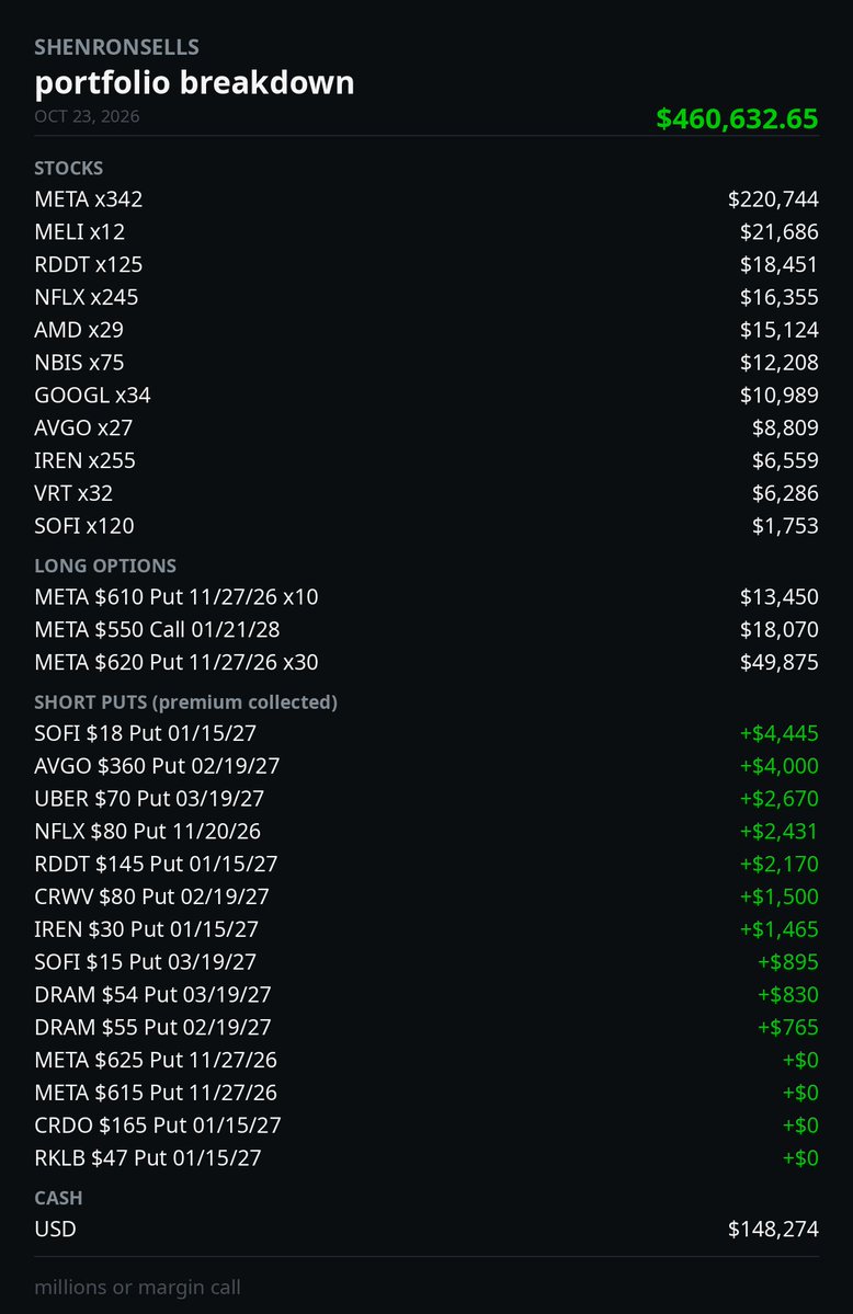 ShenronSells's tweet photo. day 88 of the road to millions or a margin call. book's at $460.6k, meta slid to $645 and 48% of the book is riding one name. cash at $148.3k, 83 short puts working. humbling how one stock can run the whole show https://t.co/Ip55gi1WzV