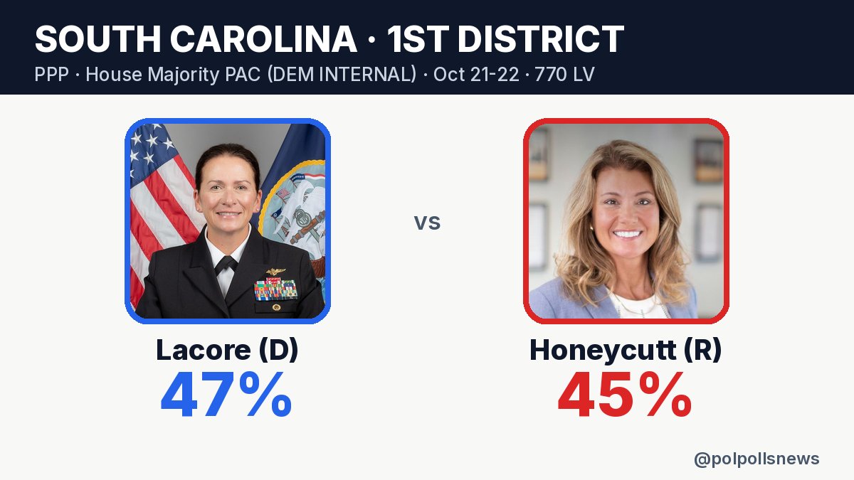 polpollsnews's tweet photo. #SC1 POLL

PPP poll, sponsored by House Majority PAC (DEM INTERNAL)

Lacore (D) 🔵: 47%
Honeycutt (R) 🔴: 45%

Oct 21-22/n=770/LV
Link to poll: https://t.co/y4EBjY27ne https://t.co/OOGvXmunfa
