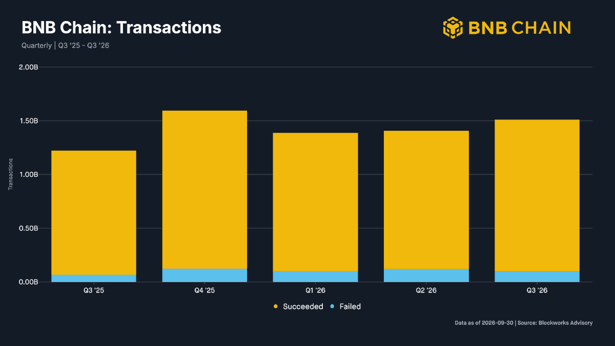 BNBCHAIN's tweet photo. Just a reminder that BNB Chain processed 1.51B transactions in Q3.

That’s roughly 16.4M transactions a day.

Source: @Blockworks https://t.co/yHzwR1nUWC