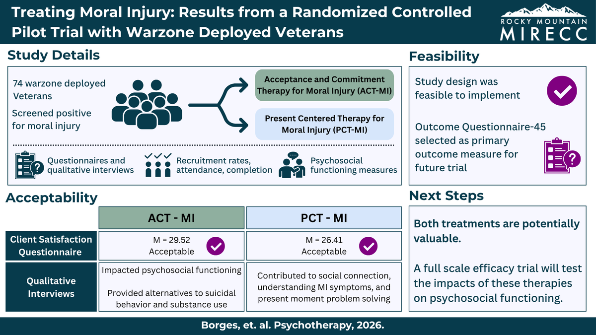 VAECHCS's tweet photo. Moral injury can reshape how Veterans see themselves and the world. 

This pilot study explored ACT-MI and PCT-MI, two therapies built to help Veterans heal from moral injury. 

Here's what we learned: 
https://t.co/f3RA1NKiga https://t.co/DSFwdzXRbU