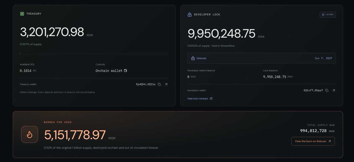 RookTerminalX's tweet photo. Check the new treasury $ROOK!

https://t.co/dW6mAyi3sk

FbbLXqtZsudDQZoDbfKrKBgMAF9rgiEKLbHpJKNepump https://t.co/K4ilhRpOpN