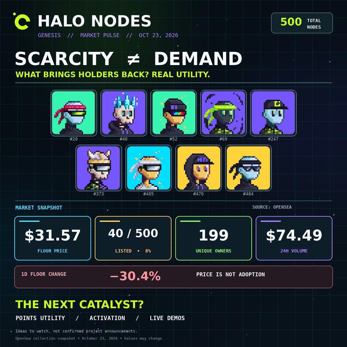 ApeStackin's tweet photo. @HaloNodes floor is getting cooked rn 😅

500 Genesis, 40 listed (8%), 199 holders and a $31.57 floor as of Oct 23.

I’m still holding my nodes, but scarcity alone won’t bring buyers. Show us what Halo Points unlock and give people a reason to activate. That’s what I wanna see 👀 https://t.co/zvSzGYxPVe