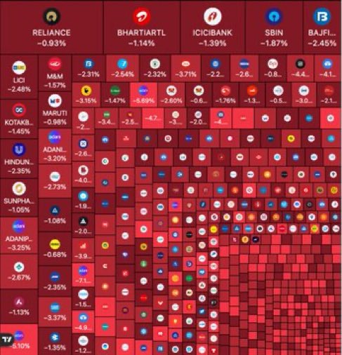 Blockcastcc's tweet photo. 印度股市单日蒸发6万亿卢比，10年期国债收益率升至4年多高位，过去3个月累计跌幅超10%，附股票热图和债券收益率走势图。

2026年10月23日，Sensex和Nifty指数显著下跌，主要受高油价、外资流出及全球市场压力影响，当日市值损失约7-10万亿卢比，与帖子描述相符。

印度10年期债券收益率升至约7.45%，为2023年以来高点，反映投资者对通胀和利率的担忧，可能进一步影响股市表现。