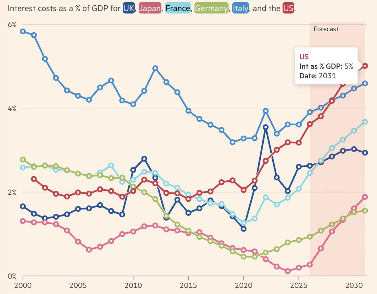 jesuisuntruand's tweet photo. Coup d’œil rapide sur la trajectoire du paiement de la dette dans les années à venir 

Graphique FT

Les  🇺🇸 en tête avec 5% en 2030

La France encore loin derrière malgré la hausse des taux récente 

#Bourse #daytrading #stockstobuy https://t.co/fxVq0Npcrp