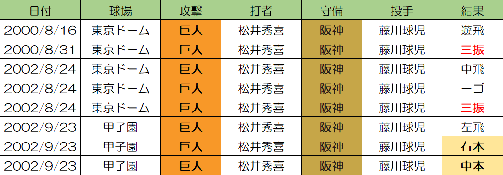 aozora__nico2's tweet photo. NPB通算対戦成績
松井秀喜 対 藤川球児

打席　　8
打数　　8
安打　　2
本塁打　2
三振　　2

打率　　 .250
出塁率　 .250
長打率　1.000
OPS　　 1.250

藤川監督大ブレーク前の対戦でしたがこんな感じでした https://t.co/US7JZYCju4