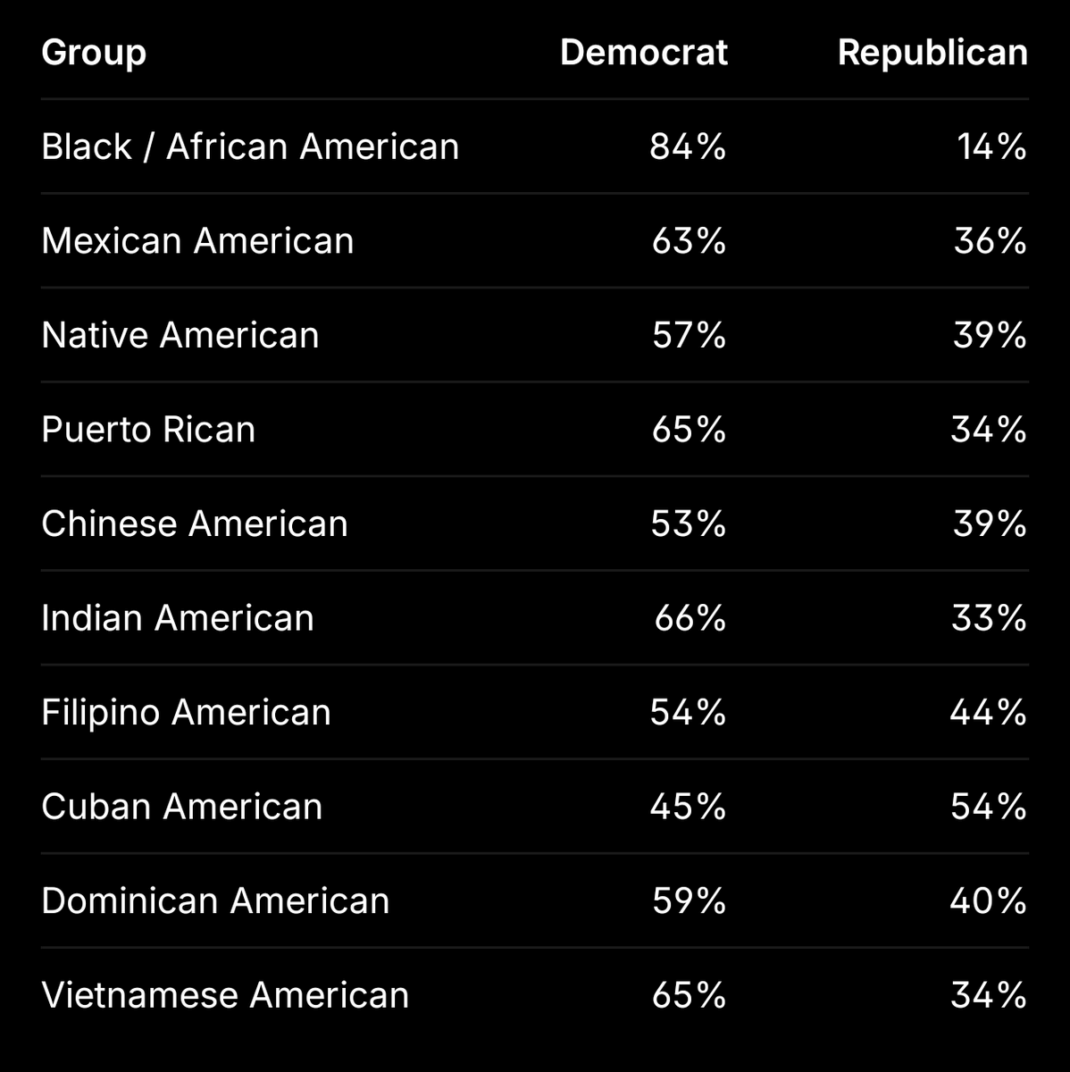 jeremykauffman's tweet photo. every single non-European ethnicity votes Democrat

these are the top 10 https://t.co/r7Cn8HKGA4