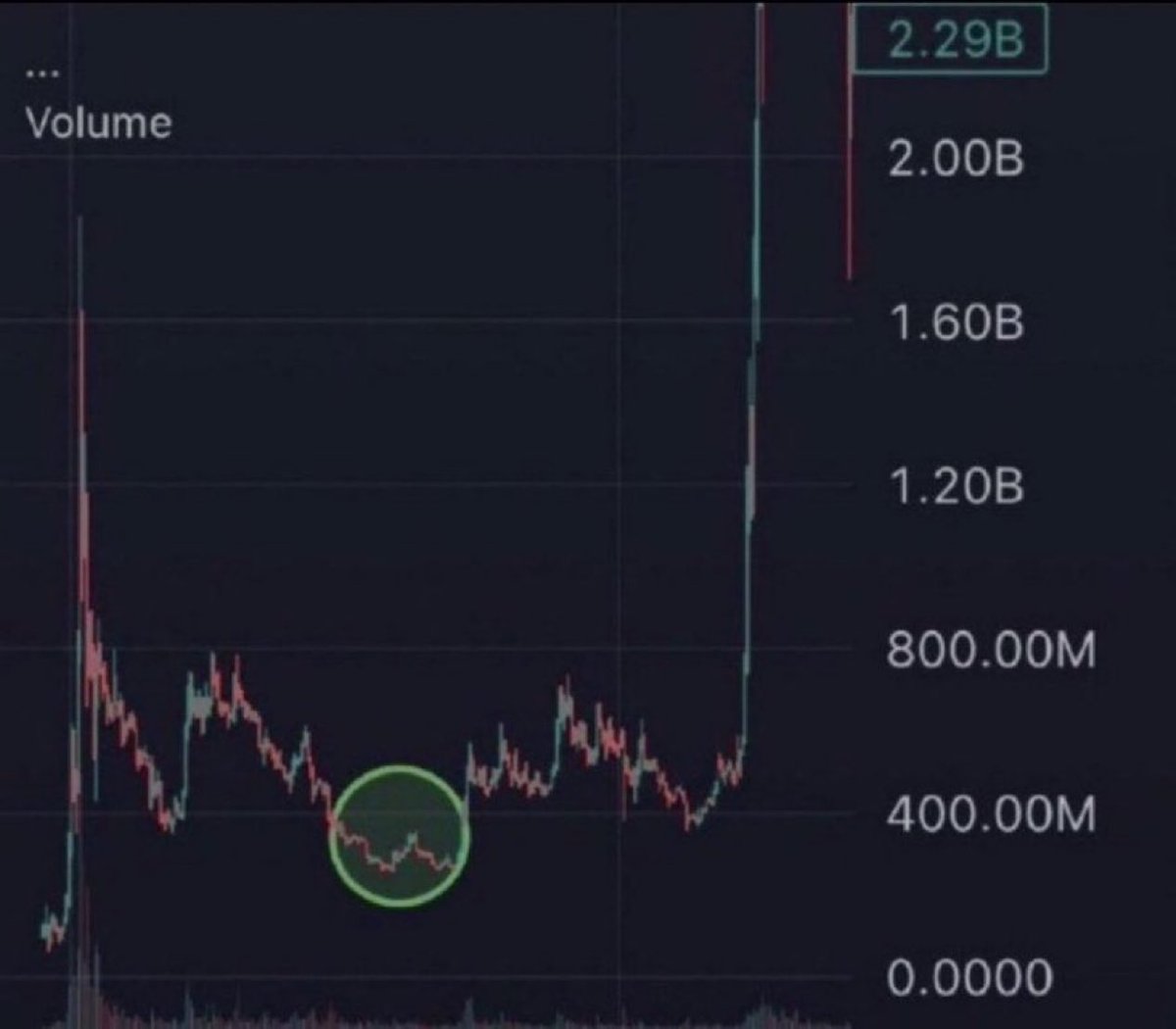 SOLWHALEDYOR's tweet photo. I called $ANSEM - it did a 836x

I called $KIMCHI - did a 796x

I called $MEME - did a 738x

I called $VEIL - did a 527x

I have another memecoin with 1000x+ potential.

Should I share it? https://t.co/RMDcOR1Xnr
