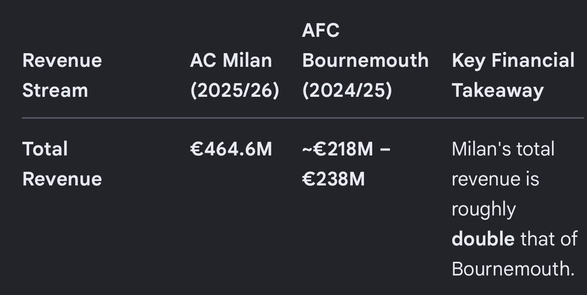 q61865670's tweet photo. @AlbaGman @BBCMOTD yeah cause Bournemouth make so much more than Milan don’t they https://t.co/bB7CcMOr6p