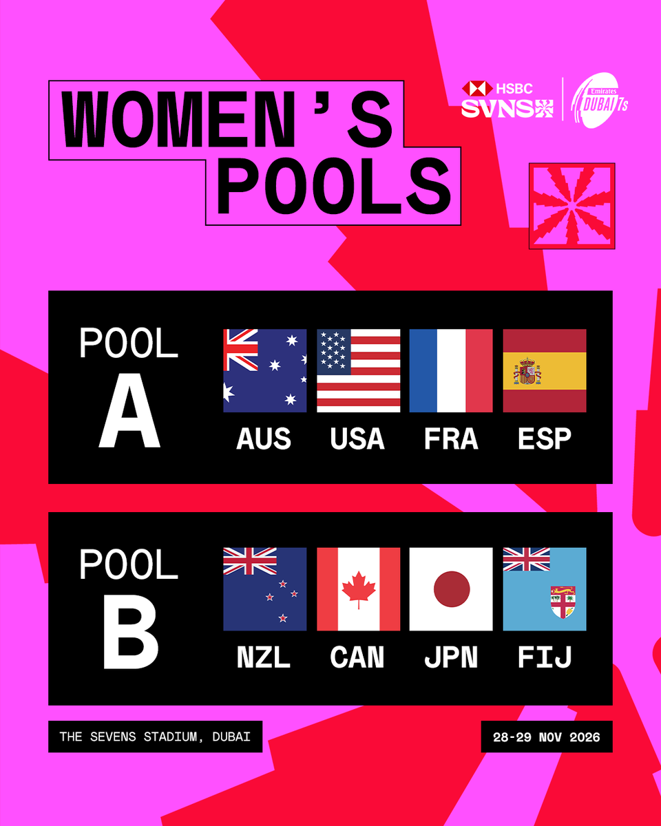 SVNSSeries's tweet photo. WE ARE BACK!!! 🔥

The pools are locked in for @Dubai7s to kick things off for a new #HSBCSVNS season https://t.co/tJqptkOEb4