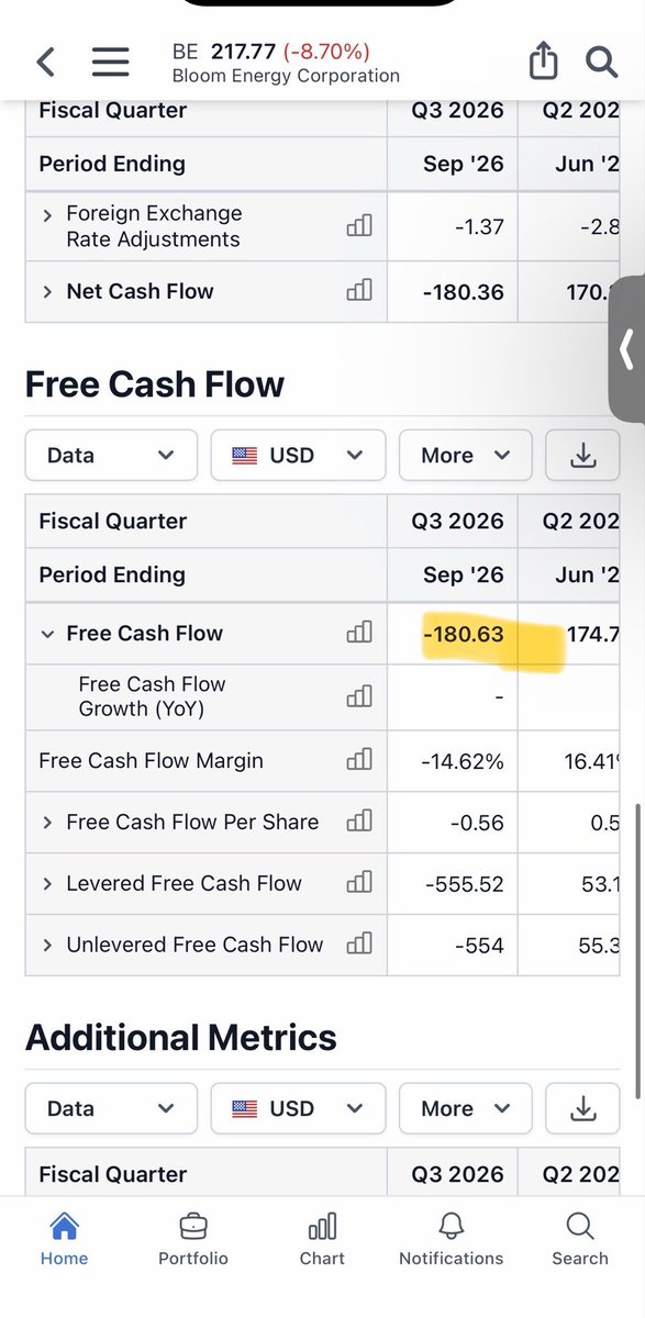 AuditTheHerd's tweet photo. Alright so everyone is freaking out about $BE down almost 9% after earnings and asking what happened.

Honestly this was a great quarter. Like a really great quarter. $1.23 billion in revenue, up 138% year over year. 94 cents non GAAP when street was at 69 cents. They even raised guidance again. On sales and earnings this was a blowout.

The selloff is all cash flow. If you look at that cash flow statement, operating cash flow was negative $27 million. So of course free cash flow is negative too. Market sees negative cash flow and hits sell.

But look at WHY it was negative. Accounts receivable was negative $605 million. That is the whole story right there. They booked a ton of revenue, like record revenue, but they just haven't collected the cash yet. And inventory was negative another $170 million because they are building like crazy to keep up.

I am not saying this is a broken business. It’s just currently a business outrunning their cash collections. You can even see the cash is already coming. Unearned revenue was up $309 million and payables were up $184 million. Customers are paying upfront and it will show up next quarter.

Most people only look at EPS and rev + guidance but at the end of the day a business is worth its projected FCF discounted at a WACC. Great quarter, I expect their working capital to normalize but there is some reason for price action.