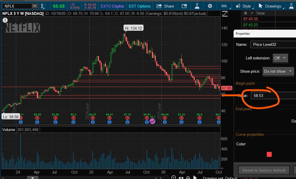 Optionsavvy's tweet photo. $NFLX below 65 is very bearish. ( I am short here ). like 58 if 65 fails to hold https://t.co/SEN9RjCgxx