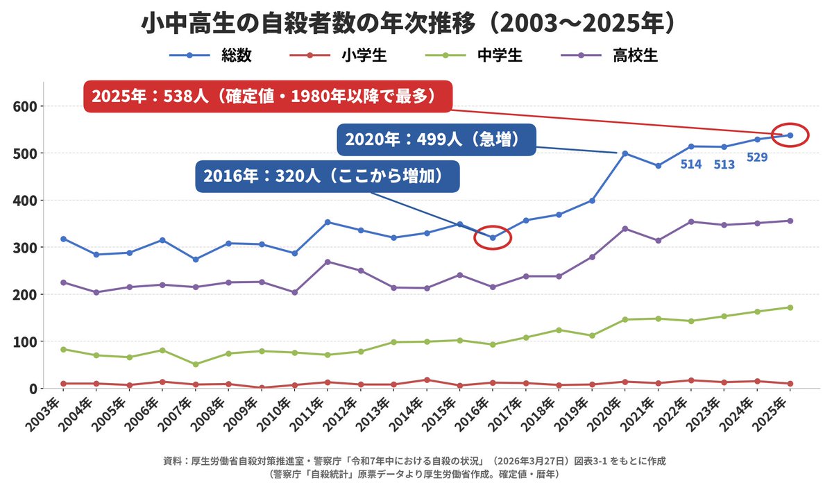 kodokanchildpsy's tweet photo. 令和８年版自殺対策白書が公表されました。2025年、小中高生の自殺者は過去最多の538人です。

全体の自殺者数が19,188人と統計開始以降初めて2万人を下回り、過去最少となったにもかかわらず、白書は、小中高生を含む「学生・生徒等」については減少傾向が見られなかったと分析しています。中学生も高校生もそれぞれ過去最多で、中学生は3年連続の更新となっています。

ここからは何度も何度もお伝えしていることではありますが、本当に大切なことですので、ご容赦いただけますと幸いです。

もし、この投稿を見ている方の中で、「子どもの未来を守りたい」と願っている方がいたとしたら、どうか今の時期だけではなく、一年を通して子どもに肯定的なまなざしを向け、「いつもと違うな」と思った時には優しく声をかけてあげてください。

そして、もし子どもから勇気あるSOSが出された時には、どうか子どものSOSを受け止めてあげてください。「どうやって子どものSOSを受け止めれば良いのか分からない」という方は、下記に示す『TALKの原則』を参考にしてみてください。

TALKの原則『Tell Ask Listen Keep safe』

Tell：言葉で心配していると伝える
「最近あんまり眠れてなさそうだけど、眠れているかな？」「元気なさそうに感じたんだけど、ちょっと心配だよ」といったように、「私はあなたを心配している」という思いを言葉にして、ストレートに伝えましょう。

Ask：「死にたい」気持ちについて率直に尋ねる
「どんな時に死にたいって思うのかな？」「死にたい気持ちはどのくらい強いのかな？」のように、子どもの「死にたい」気持ちについて率直に尋ねましょう。これは子どもの「死にたい」を受け止め、子どもの「死にたい」気持ちを知ろうとする誠実な対応です。決して子どもの死にたい気持ちを助長するような対応ではありません。

Listen：絶望的な気持ちを傾聴する
子どもの話を遮らずに最後まで聞きましょう。その子が絶望的な気持ちを感じている時に必要なのは、あなたの価値観に基づいたアドバイスや頭ごなしの説教ではなく、その子の「死にたい」をありのまま受け止める受容的な態度です。

Keep safe：安全を確保する
その子が置かれている環境や状況が危険なものであれば、すぐさまそこから子どもを引き離しましょう。もし、あなた一人で子どもの安全を確保できない場合は、誰かに助けを求めましょう。子どもを助けるために、あなたが助けを求める必要があります。

以上がTALKの原則です。

もし、あなたのもとに「死にたい」と言ってきた子がいたとしたら、「死にたいなんて言わないで」と子どもの発言を否定したり、「美味しいものでも食べよう！」と話を逸らしたり、「寝たら嫌なことも忘れるよ！」と軽く流したりしないでほしいと願っています。

そして、これだけは避けてほしい言葉があります。

「もっと早く言ってくれればよかったのに」

おそらく、心配しているからこそ出てくる言葉なのだと思います。ですが、子どもには「言わなかったあなたが悪い」と聞こえてしまうことがあるのです。その子が「死にたい」と言えたその瞬間こそが、その子にとって最も早く打ち明けられたタイミングなのです。遠回しに否定されれば「ほら、やっぱり言わなきゃよかったじゃん」と、次のSOSを封じてしまいかねません。

現場で子どもたちと関わっていると、「死にたい」と言える子は本当に少ないと感じています。それほど重く、勇気を振り絞らなければ出てこない言葉を、あなたを選んで伝えてくれた。だからこそ、まずは「話してくれてありがとう」と、その勇気を受け止めてほしいのです。

子どもの自殺者数（小中高生）は2022年の514人が当時の過去最多でしたが、2024年はこの数値を超える529人。そして、2025年はその勢いが止まらず538人となりました。このつらく、苦しい状況で私ができることは何かと思い、このような長文投稿をさせていただきました。

現場で子どもたちと関わる一人の支援者として、子どもたちの未来を守るために、私はこれからもめげずに発信していきたいと思います。

最後に改めてお願いです。どうか皆さま、子どもの様子を見て「いつもと違うな」と思ったのであれば、「心配している」と声をかけてあげてください。あなたのその一言が、子どもを救うかもしれません。