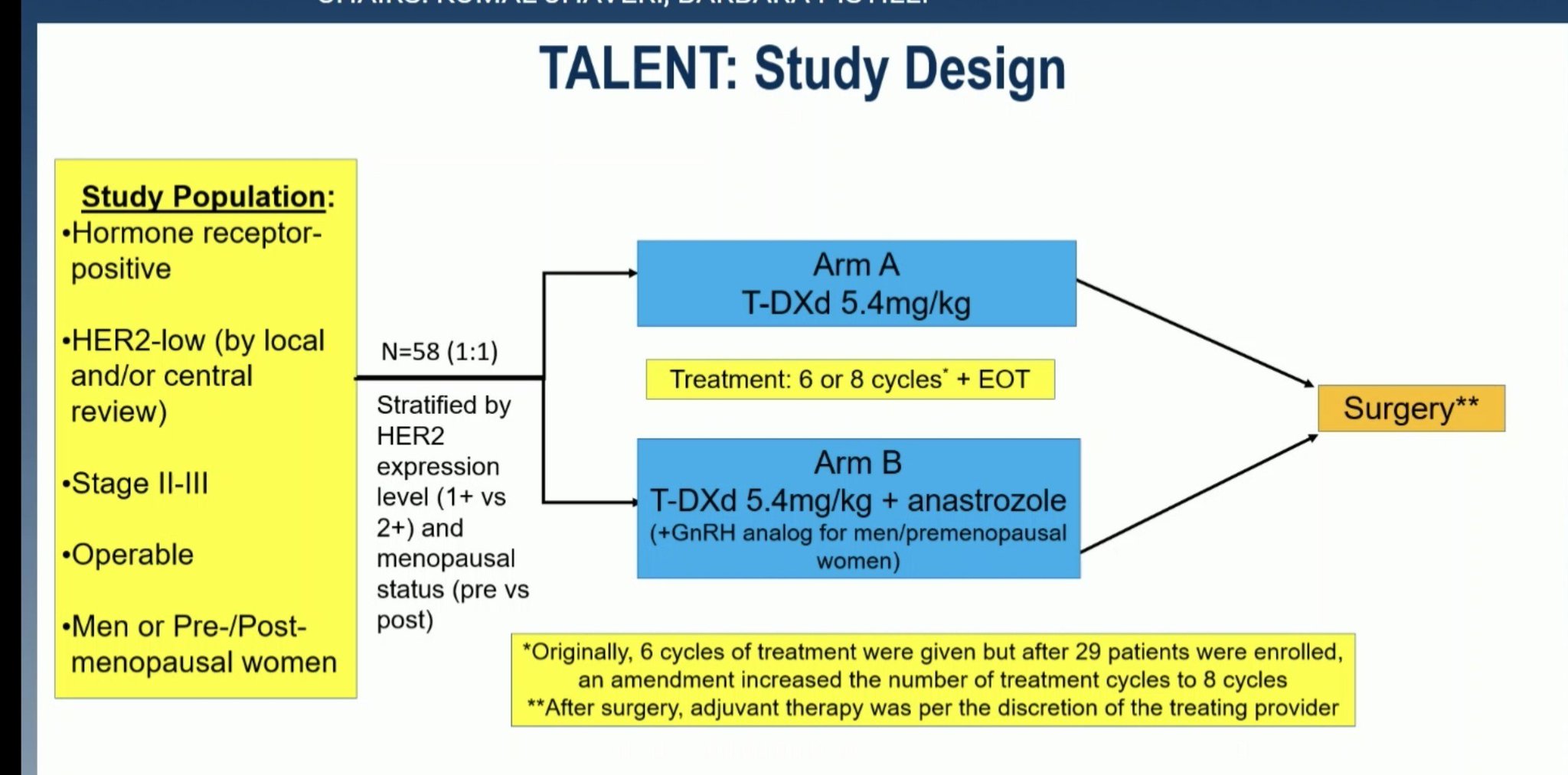 TALENT study design slide: Arm A T-DXd 5.4 mg/kg vs Arm B T-DXd plus anastrozole, N=58 randomized 1:1, 6 or 8 cycles then surgery - TALENT, ESMO 2026 LBA23, presenter Sara A. Hurvitz, MD (photo shared by Gaia Griguolo)