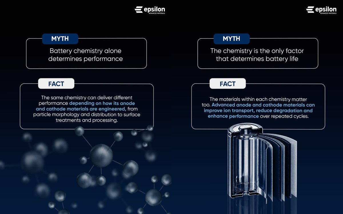 EpsilonGraphite's tweet photo. As battery technologies evolve, so do the demands of electric mobility and energy storage. 
At @EpsilonGraphite, our diverse portfolio of advanced anode and cathode materials helps cell makers make informed chemistry choices and advance global electrification. https://t.co/qVBGlSdiI2