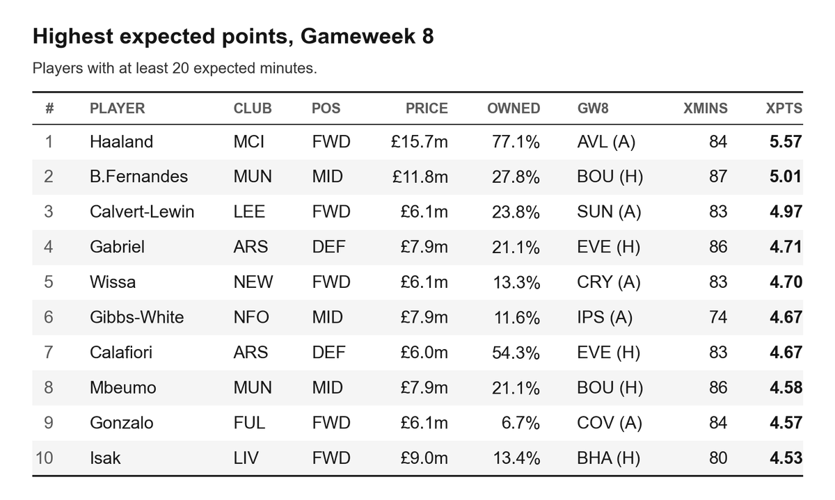 QuantFPL's tweet photo. Top 10 Expected Points This Week
#ExpectedPoints #GW8 https://t.co/Di1DDSwOuC