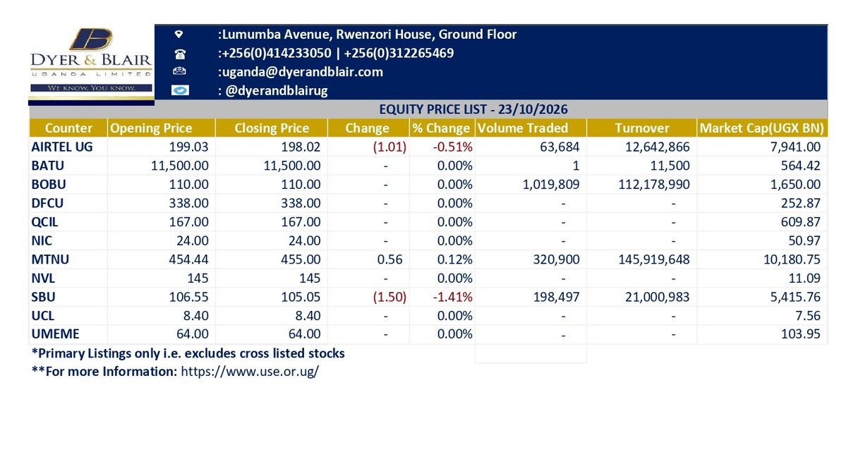dyerandblairug's tweet photo. Equity Price List as at 23.10.2026. Get in touch with us for inquiries. +256 414233050 (9 am-5 pm), Mon-Fri. uganda@dyerandblair.com #weknowyouknow #Bringingthemarkettoyou https://t.co/vFBDRbCOsF