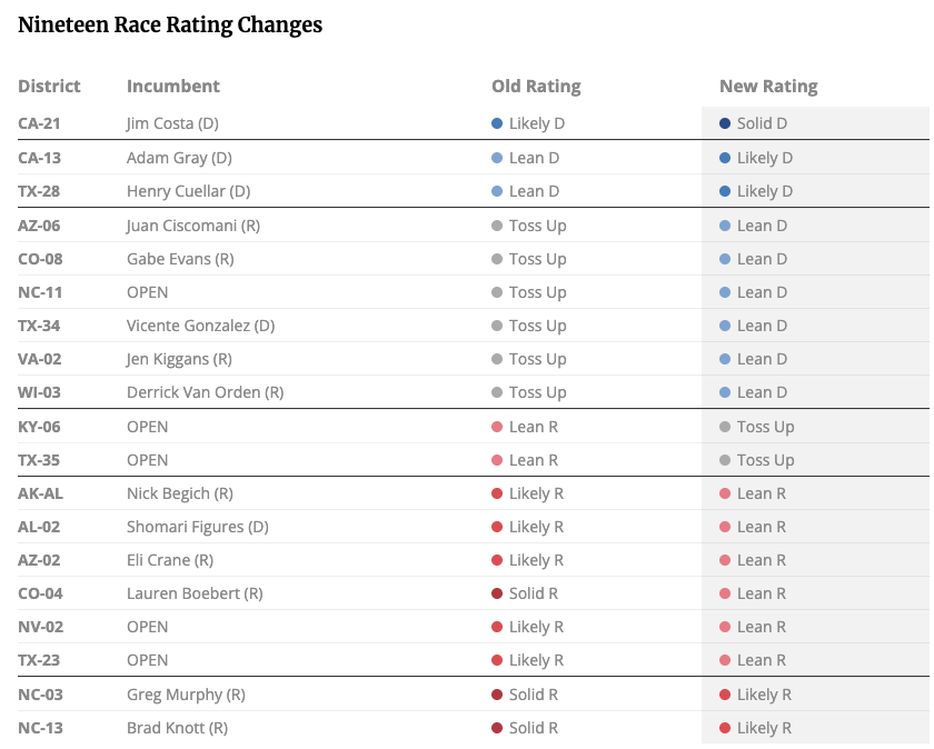 cjwarnke's tweet photo. 🚨🚨🚨

@CookPolitical shifts 19 SEATS towards Democrats ⤵️

#KY06/#TX35 Lean R ➡️ TOSS-UP

#AKAL/#AL02/#AZ02/#CO04/#NV02/#TX23 Likely R ➡️ LEAN R

#AZ06/#CO08/#NC11/#TX34/#VA02/#WI03 Toss-Up ➡️ LEAN D

#NC03/#NC13 Solid R ➡️ Likely R

#CA13/#TX28 Lean D ➡️ Likely D https://t.co/Vbk1BtPIci
