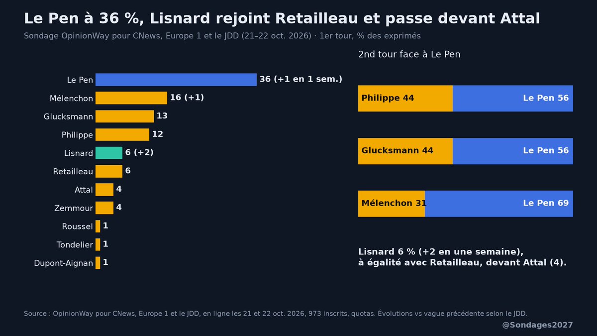 Sondages2027's tweet photo. 📊 Nouveau sondage OpinionWay pour CNews/Europe 1/JDD (21–22 oct.)

1er tour : Le Pen 36 (+1), Mélenchon 16, Glucksmann 13, Philippe 12, Lisnard 6 (+2), Retailleau 6, Attal 4

2nd tour : Le Pen 56–44 Philippe, 56–44 Glucksmann, 69–31 Mélenchon

#Présidentielle2027 https://t.co/Q1HcSa9OCj