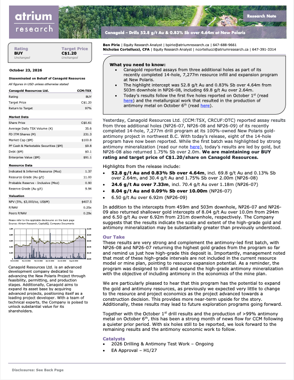 Atrium_Research's tweet photo. Our team has published a research note on @CCMGoldLtd. Canagold reported assays from three additional holes as part of its recently completed 14-hole, 7,277m resource infill and expansion program at New Polaris. $CCM.TO 

🔍 Read the full report below!

📰 Disclosure: Disseminated on Behalf of Canagold