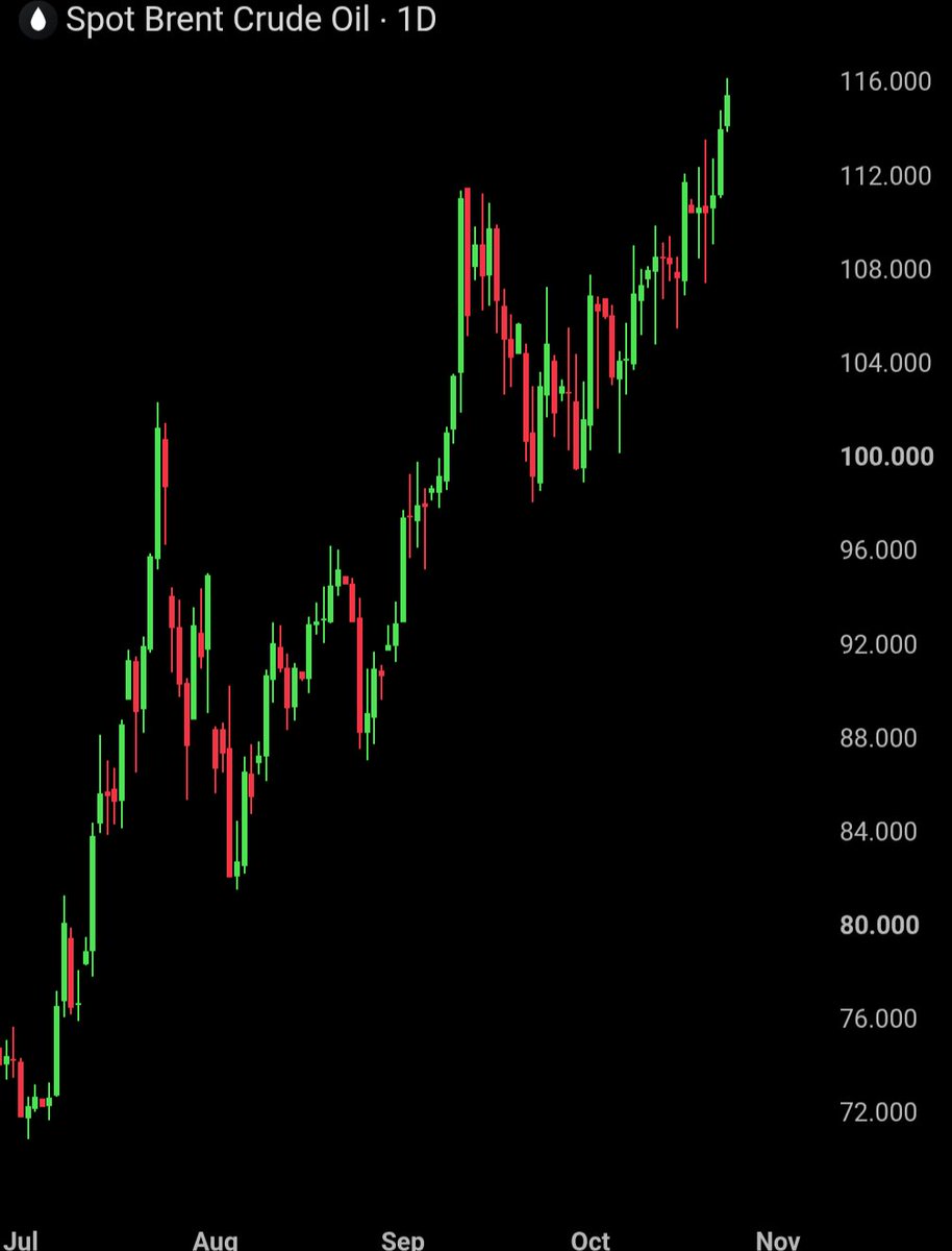 BullTheoryio's tweet photo. 🚨Inflation is about to get worse.

Brent crude just hit $116, its highest level in almost 6 months.

It is now up +63% since its July bottom. https://t.co/SgXGOSO1FD