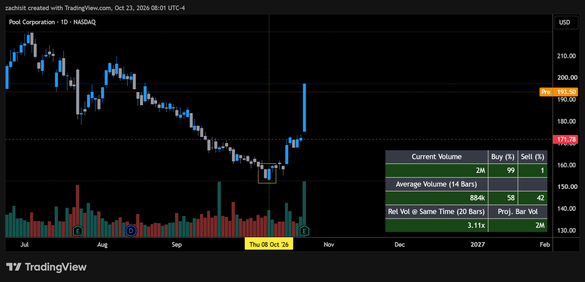 ForensicQuant's tweet photo. $POOL - A strong 3.1x move on earnings. From the bullish engulfing candle on the 8th, to yesterday's high, it's seen a 29% move in price. https://t.co/rSi1XvD5N2