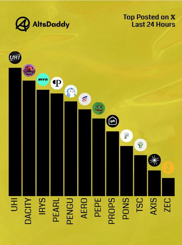 AltsDaddycom's tweet photo. 🎗️ Friday’s Top Posted #Altcoins 🎗️

1️⃣ $UHI
2️⃣ $UDACITY
3️⃣ $IRYS
4️⃣ $PEARL
5️⃣ $PENGU
6️⃣ $AERO
7️⃣ $PEPE
8️⃣ $PROPS
9️⃣ $PONS
🔟 $TSC
1️⃣1️⃣ $AXIS
1️⃣2️⃣ $ZEC

Runner ups: $VVV, $HYPE, $BCH, $QTC, $QNT

#Altseason2026 #Altcoins $DDY https://t.co/Om6FtJM7TX