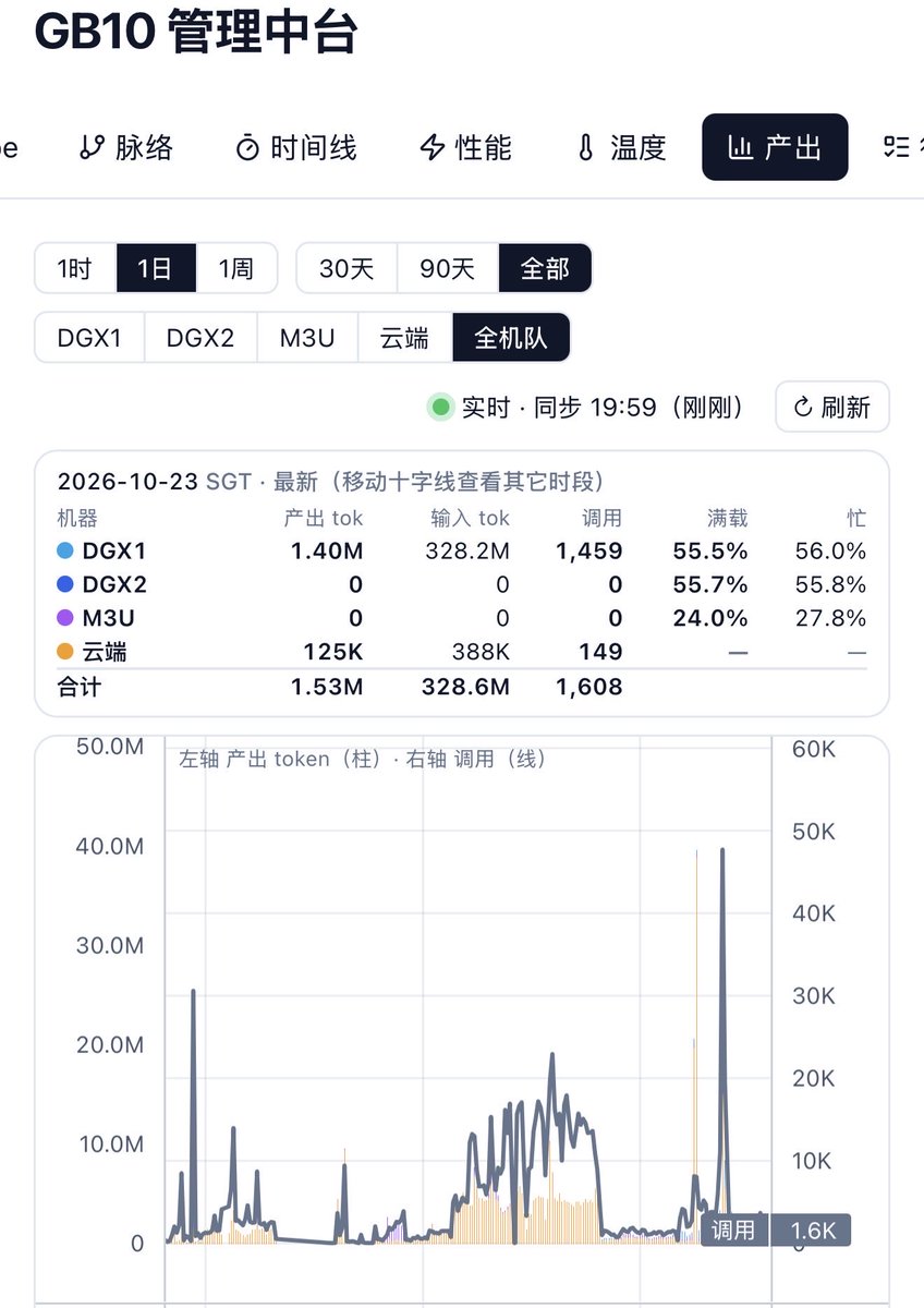 bitfish's tweet photo. @brucexu_eth @zengjiajun_eth 不用4台，2台就能跑，产的token有点少 https://t.co/wtigmCkyul