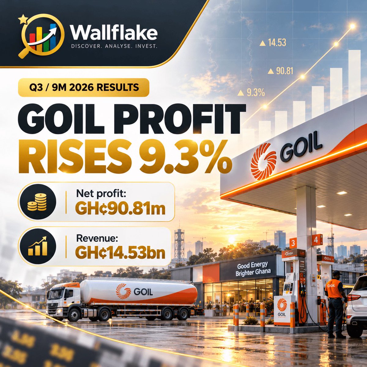 wallflake's tweet photo. GOIL’s Profit Rises 9.3% to GH¢90.81 Million Despite Decline in Operating Earnings

GOIL PLC has reported an increase in profit for the nine months ended September 30, 2026, even as its operating earnings declined.

The Ghanaian petroleum marketing company recorded a 9.3% increase in group profit after tax to GH¢90.81 million, compared with GH¢83.09 million during the same period in 2025.