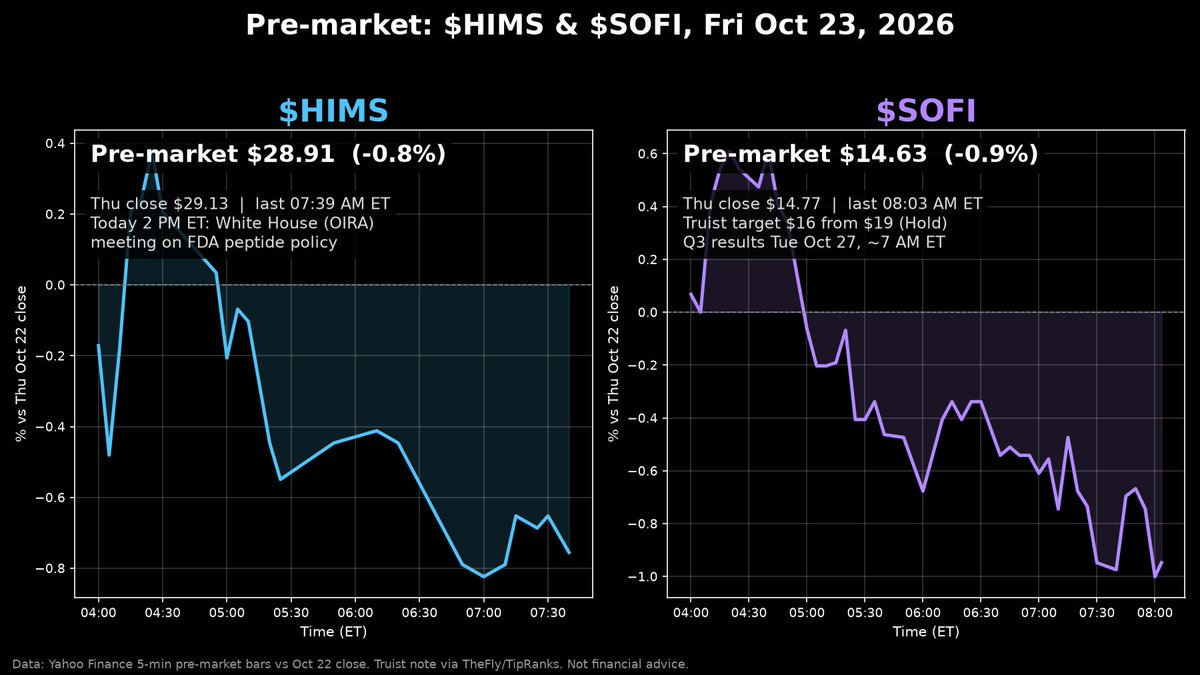AdamBayrakdar's tweet photo. Friday pre-market ☕
$HIMS ~$28.91 (-0.8%) ahead of today's 2 PM ET White House meeting on FDA's peptide policy
$SOFI ~$14.63 (-0.9%) after Truist trimmed its target to $16 from $19 (Hold), with Q3 out Tuesday

Which story moves first today?
#StockMarket https://t.co/EQJgvh8fjQ