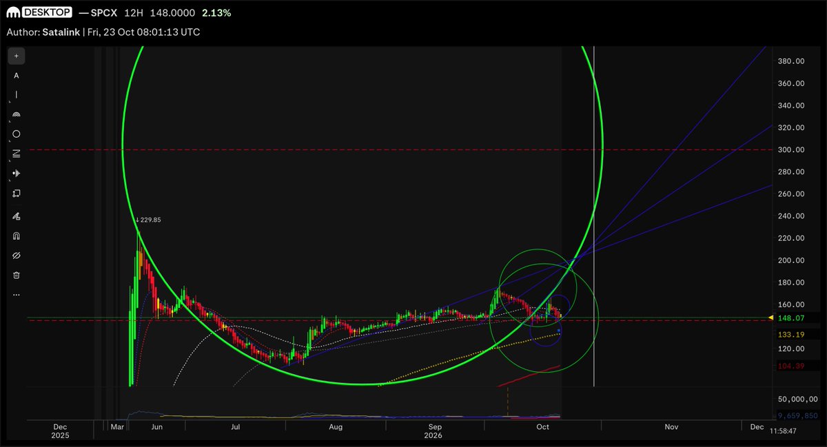 TAnotepad's tweet photo. $EMA - $SPCX [ 12hr eMA /RING] Yesterday and tomorrow were/are the large block release schedule.. (meaning shares are unlocked and cane be sold -- not necessarily will be sold) Dec 8th is the last big block to be release. I suspect there's going to be an industry buy frenzy FOMO. https://t.co/k1gpzPQosg