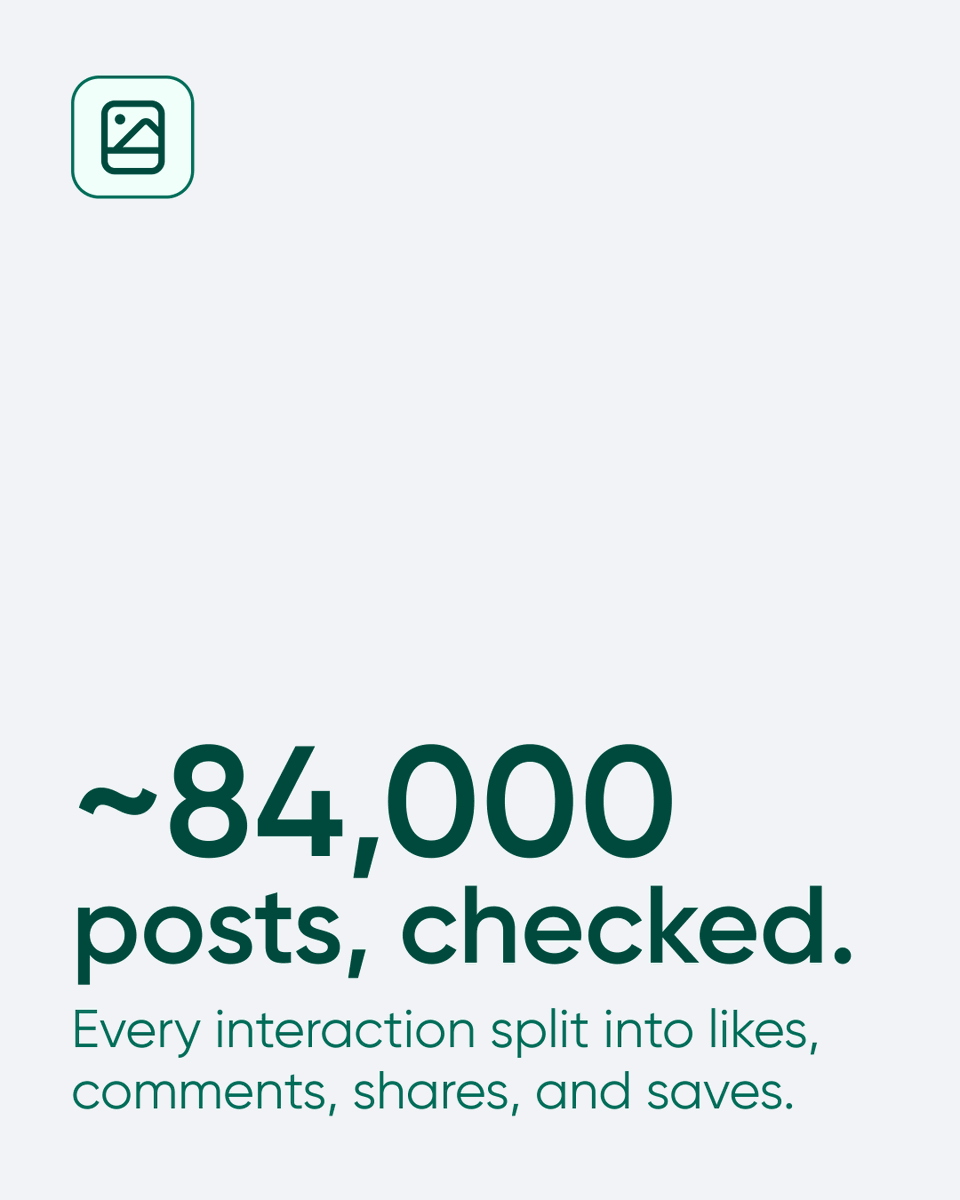 PlanableApp's tweet photo. We broke down what “engagement” is actually made of, across ~84,000 posts on Instagram, Facebook, and LinkedIn. It’s humbling: 83% of it is just a like.

The single cheapest action, a tap, makes up the overwhelming majority of the number everyone obsesses over. On Facebook it’s 90%, on LinkedIn 78%, on Instagram 76%.

The things we actually chase are rare by nature. Comments are only 6 to 10% of engagement. Shares, 3 to 12%. They’re hard-won because they cost the viewer something: an opinion, a share to their own feed, a deliberate save for later.

And here’s the twist: on Instagram and LinkedIn, shares and saves each match or beat comments, yet “ask a question to get comments” is the advice everyone repeats. We’re optimizing for one of the smallest buckets.

The takeaway: a like costs nothing, so it dominates. Comments, shares, and saves are the signals that mean something, precisely because they’re rare. Judge your content by those, and don’t panic when likes are most of the count.

What do you actually track, likes, or the stuff that’s harder to earn?
