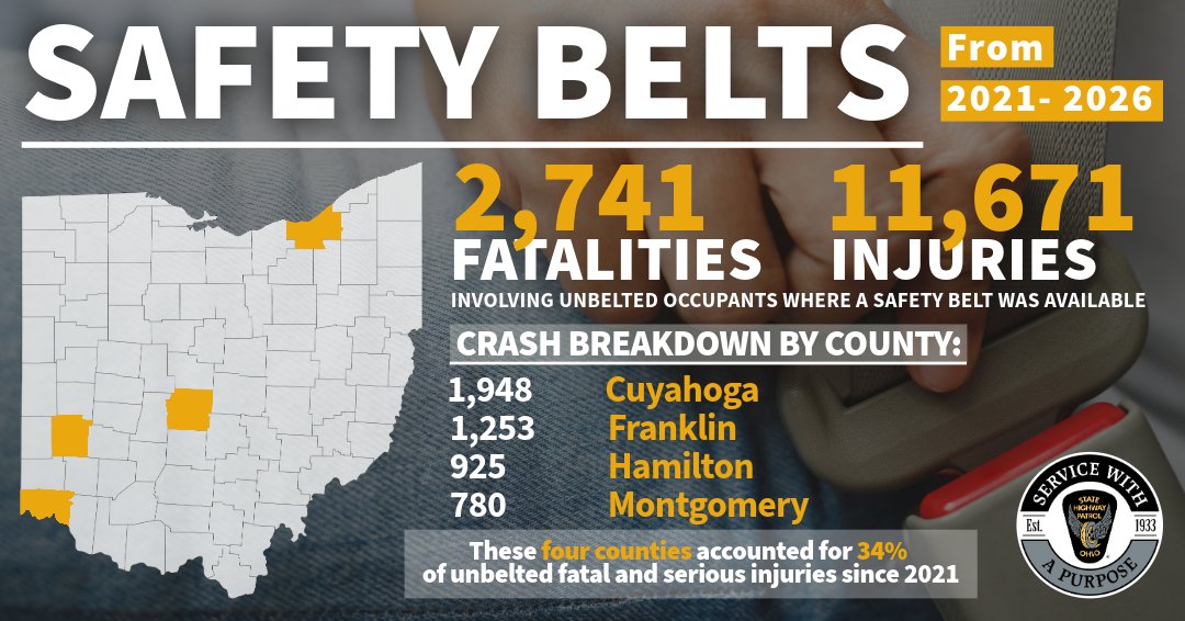 OSHP's tweet photo. Buckling up takes only a second, but it could save your life. Between 2021-2026, unbelted crashes led to 2,741 deaths and 11,671 injuries, and just 4 Ohio counties accounted for 34% of those fatal and serious incidents. Protect yourself every time you’re on the road: buckle up. https://t.co/55bfWfyfgr