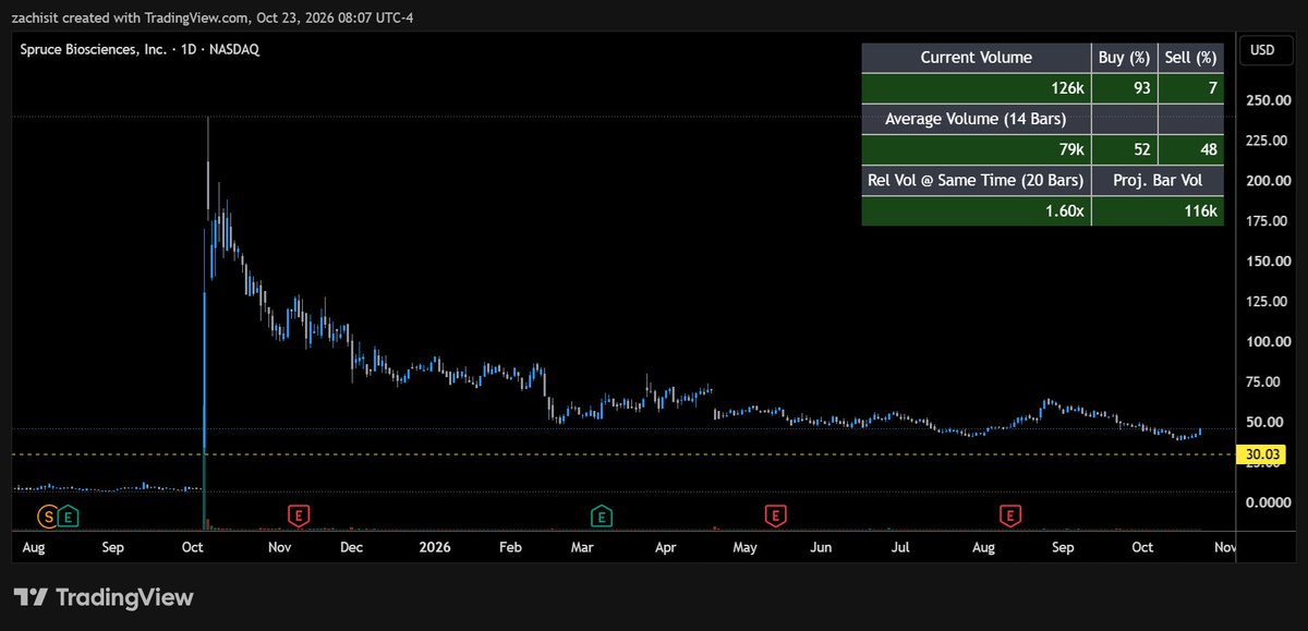 ForensicQuant's tweet photo. $SPRB - Remembering when Shkreli was pumping this garbage in the 180.xx area on "trust me bro" vibes. One year later. https://t.co/uU7yKGP1cg