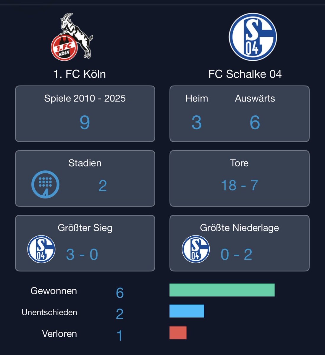 Julius_CMP's tweet photo. Morgen diese Bilanz gegen Scheiße 04 weiter ausbauen!

Ohne Niederlage seit 2010 https://t.co/ZZCk5wdGo6