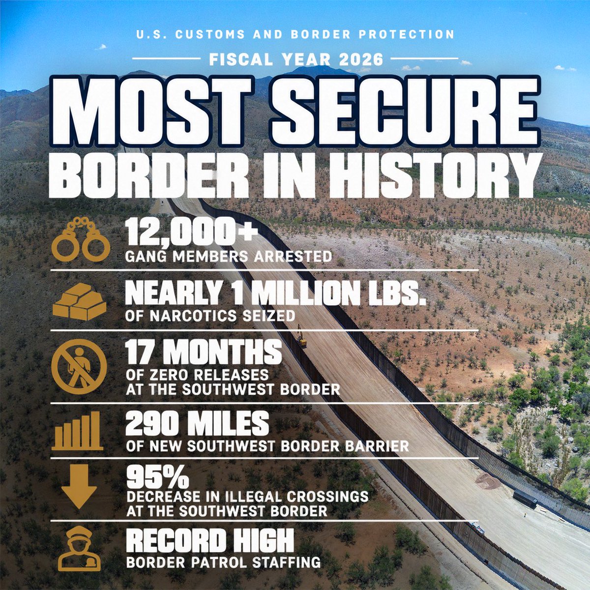 CBPCommissioner's tweet photo. President Trump gave CBP the resources and manpower to put more boots on the ground, strengthen our ranks, and do the job we were hired to do.  
 
The result: most secure border ever. https://t.co/0G4NqU3lOT