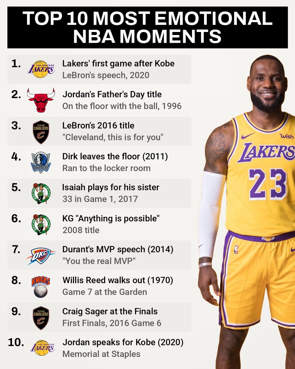 FastbreakHoops5's tweet photo. Kevin Garnett waited 13 seasons for that 2008 title. Boston won the clincher by 39, 131-92, and he'd been named Defensive Player of the Year that spring. https://t.co/0qyCJyFZMO