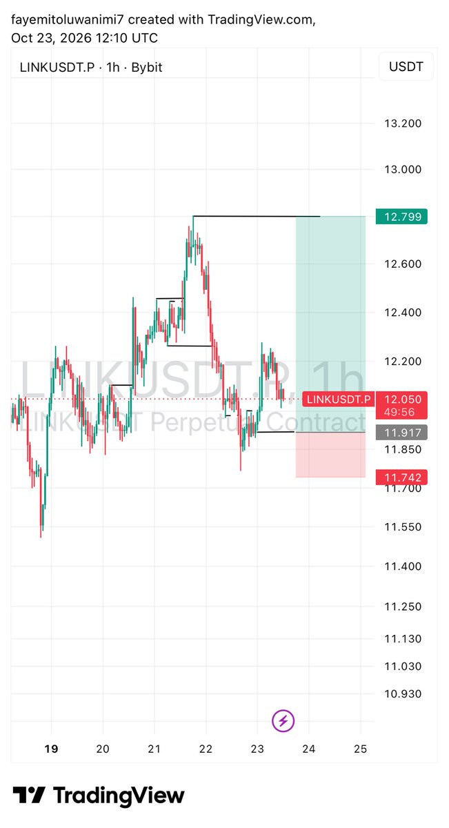 STONET76x's tweet photo. LINK/USDT
LIMIT BUY 11.96
STOP 11.7297
TP 12.802 — 3.7R https://t.co/nWWZREwrx0