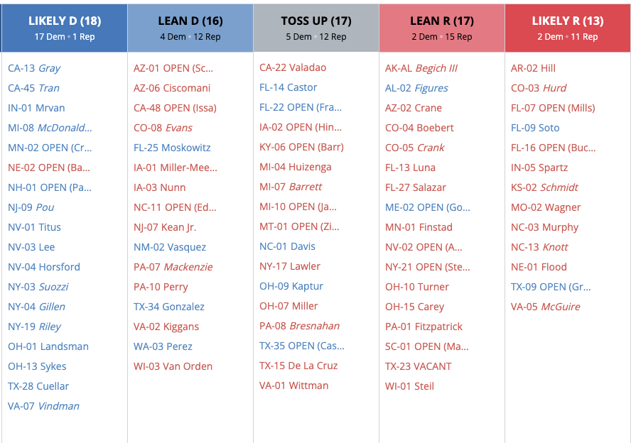 Redistrict's tweet photo. New @CookPolitical: 19 more House ratings move in Dems' direction, including six seats from Toss Up to Lean D. Full analysis by @ercovey: https://t.co/L0otWdPBXq https://t.co/hFpAxnJ6Rl