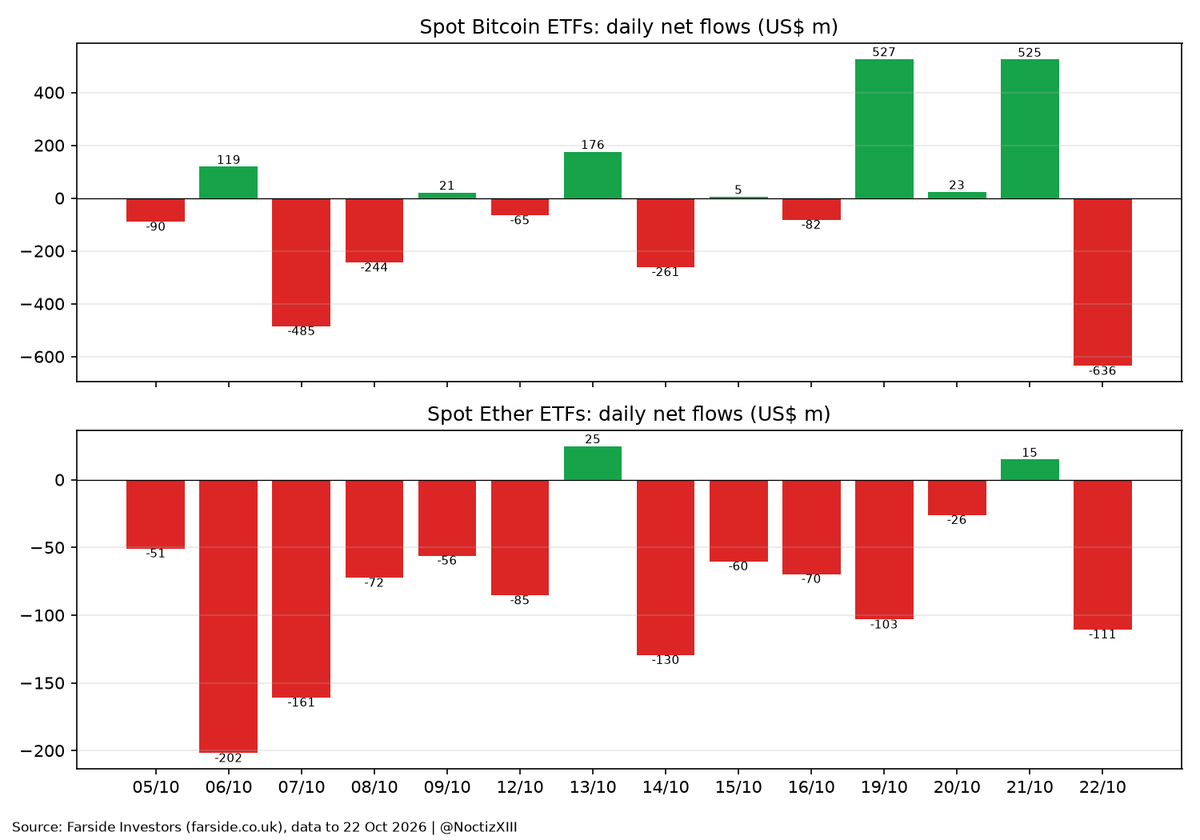 NoctizXIII's tweet photo. $635.6M left spot Bitcoin ETFs on Thursday, the biggest one-day outflow since June 25.

It erased Wednesday's +$524.8M in one session. IBIT -$254.1M, FBTC -$217.5M, ARKB -$109.4M.

October so far: BTC ETFs -$175.6M, ETH ETFs -$1.18B.

$BTC at $81.5k. Dip buyers or distribution? https://t.co/6SkaaUN5ib