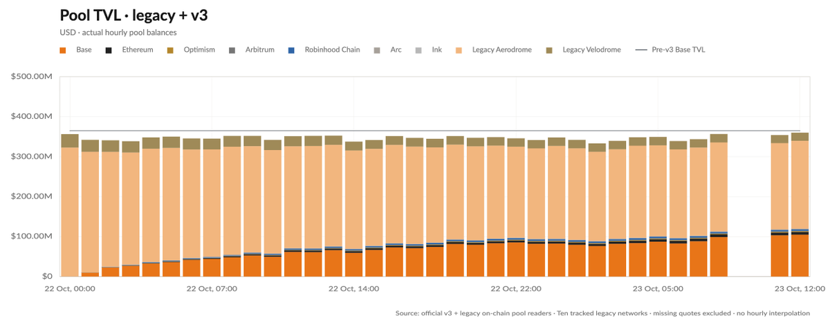 quant_larp's tweet photo. the inflation rate is lower because it is capped at a multiple of the dollar value of fees generated - most pools (are maxing out their fee-linked emissions caps meaning the constraining factor is the fees generated

this just means the emissions rate is lower because the pools aren't generating enough fees for the caps to be anywhere near the previous emissions levels

some first day metrics beyond the emissions rate:
> trading fees: $253K (-22% vs previous 7d avg)
> base volume market share: 51% (-5%)
> eod pool tvl: $328M (-10%)
> ethereum mainnet volume market share: 0.87%
> robinhood chain volume market share: 3.27%

granted, we are very early, so there is time for fees and broader metrics to get back to flat at least, but based on the consensus forecasted growth numbers on the timeline over the last few weeks (some saying revenue would 2x from this etc), it's hard to see this as anything other than falling short of expectations

the total TVL is now only around $5M lower than it was pre-launch (~$360M) but the more interesting point here is that $240M of this is still in legacy aerodrome and velodrome pools earning no emissions or compensation - the key metric to monitor will be how much of this TVL migrates to the new v3 pools and the impact on emissions

most of this data isn't on the public platforms (defillama, artermis etc) yet, so there's still time to close your longs before it becomes accessible and starts being priced in / the bulls who claimed aero would be capturing double digit percentages of market share on mainnet start to unwind

there's also still a pretty significant spread between AERO OI and its peer group which implies to me there is still positioning to be unwound - we are already seeing signs of underperformance; now the catalyst is behind us I expect this to accelerate

invalidation if OI stops dropping and any of the above fundamental metrics mentioned change significantly