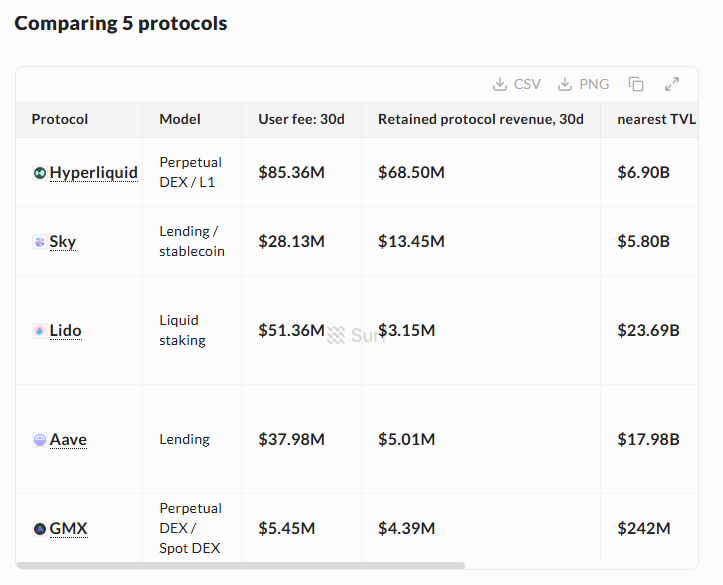 winwin9898's tweet photo. 💰 I JUST USED SURF TO COMPARE REVENUE ACROSS 5 DEFI PROTOCOLS

Previously, when looking at a DeFi project, figures like TVL or trading volume often caught my attention. But this time, I wanted to know how much revenue the protocol actually retains.
ㅤ
I used Surf to analyze Hyperliquid, Sky, Aave, Lido, and GMX over the past 30 days.
ㅤ
The results were quite interesting:
ㅤ
🔥 Hyperliquid led with $85.36 million in fees and $68.5 million in protocol revenue.
ㅤ
🏦 Sky generated $13.45 million in revenue, while recorded incentive costs were only around $1,690.
ㅤ
🌊 Lido had the largest TVL at $23.69 billion, but its protocol revenue was only approximately $3.15 million.
ㅤ
What caught my attention most while using Surf was the difference between asset scale and revenue generation.
ㅤ
A protocol with tens of billions of dollars in TVL does not necessarily retain more revenue than a trading platform with a smaller TVL.
ㅤ
After this research, I believe evaluating DeFi requires looking beyond TVL. User fees, retained protocol revenue, and the value actually transferred to tokens all matter.
ㅤ
Surf helped me better understand how DeFi business models operate instead of focusing only on large numbers in rankings.
@SurfAIHQ