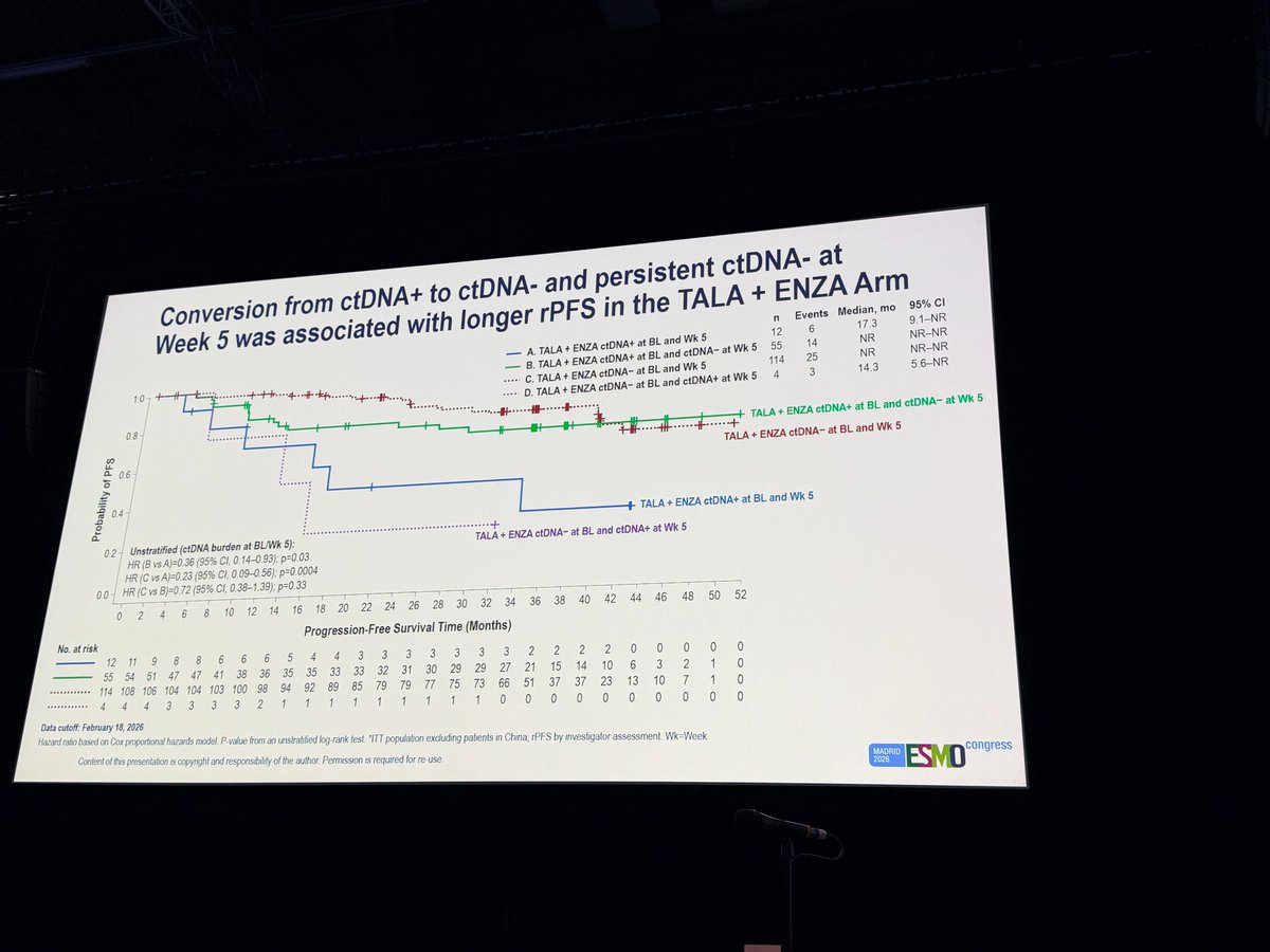 Alan Tan photo of ESMO 2026 TALAPRO-3 slide: ctDNA conversion at week 5 and rPFS in the TALA + ENZA arm